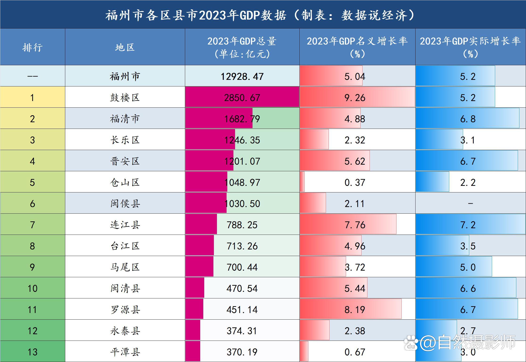 福州gdp最新