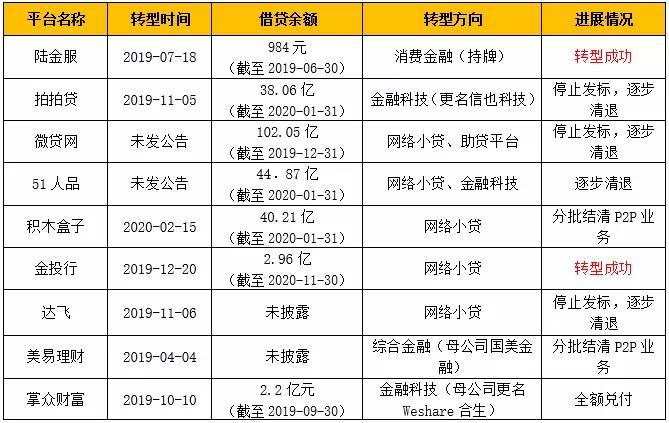 网信理财 最新