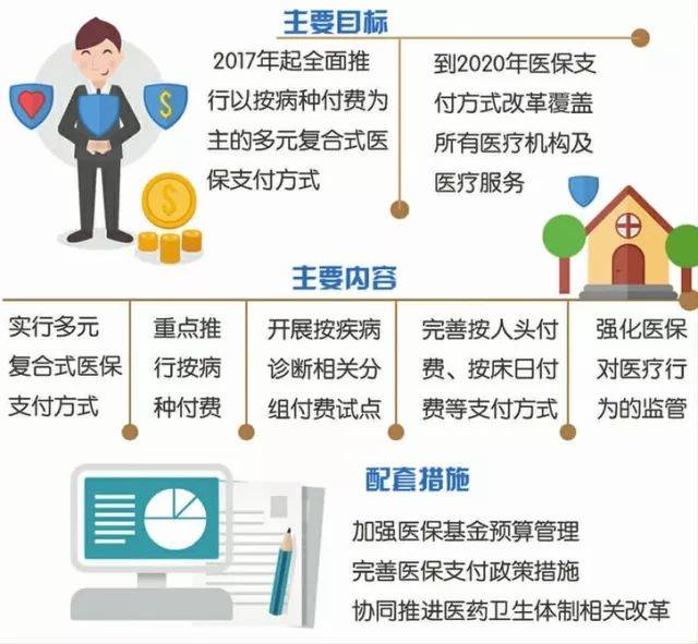 最新医保支付