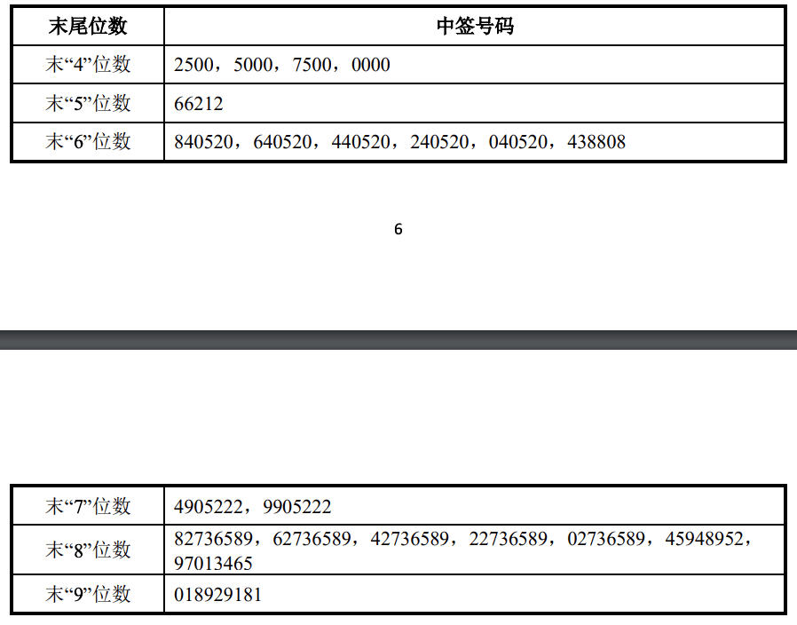 股票最新中签