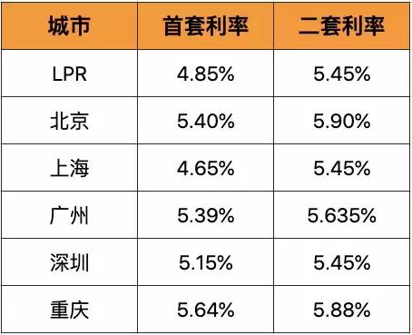 重庆房贷最新