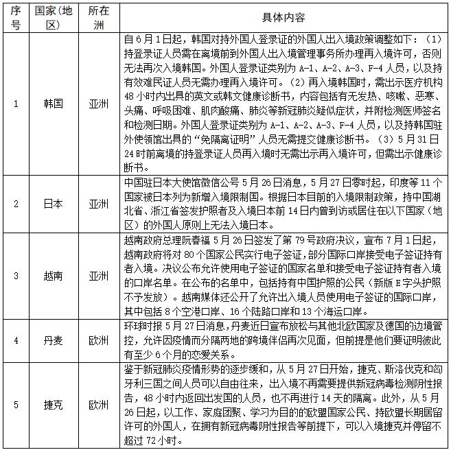 匈牙利入境最新