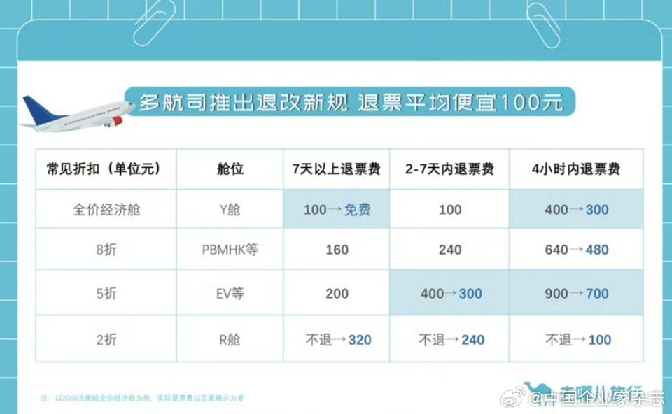 民航最新退费