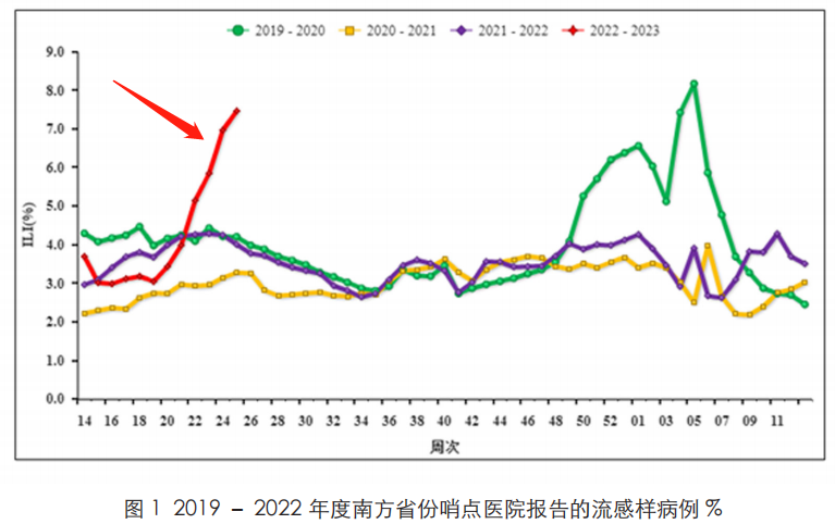 最新流感数据