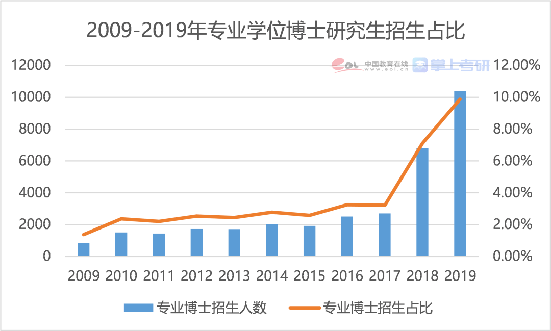 博士招生2021最新