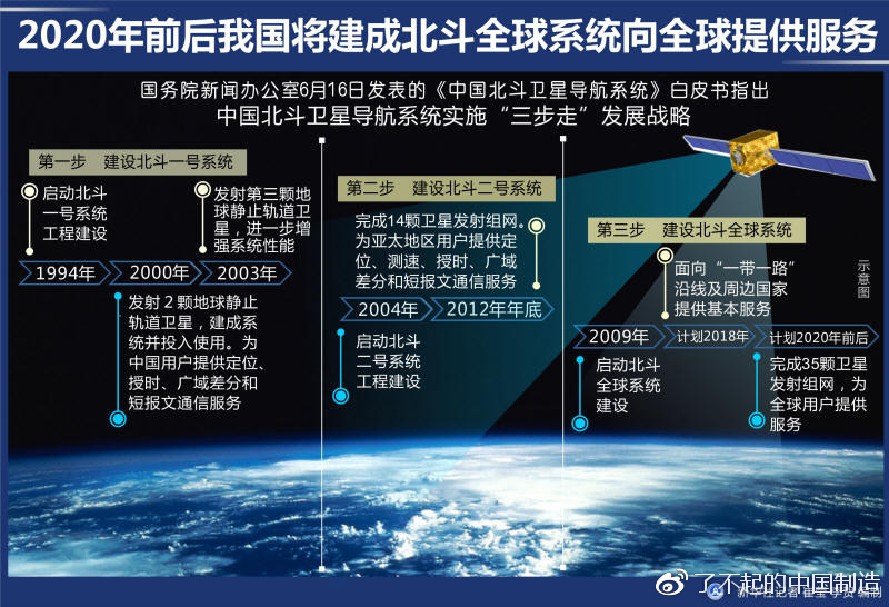 北斗组网最新