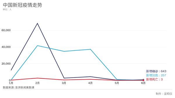 冠状最新数据