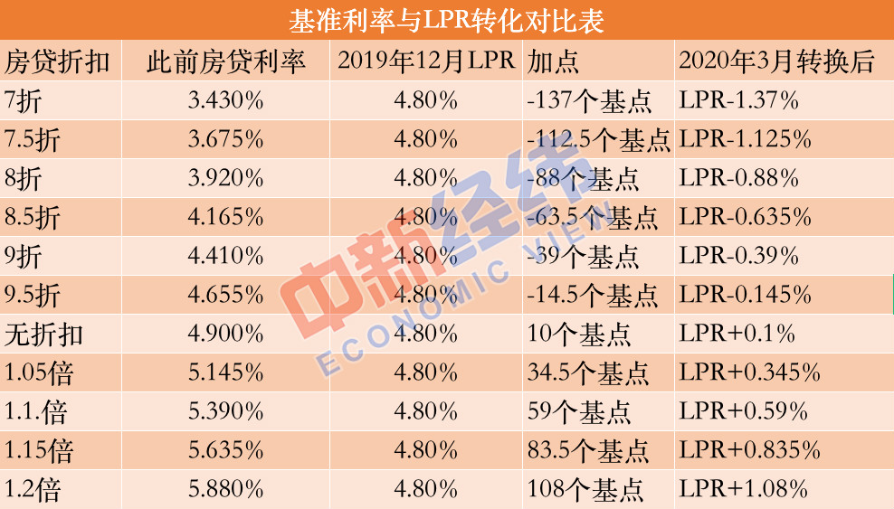 最新利率转换