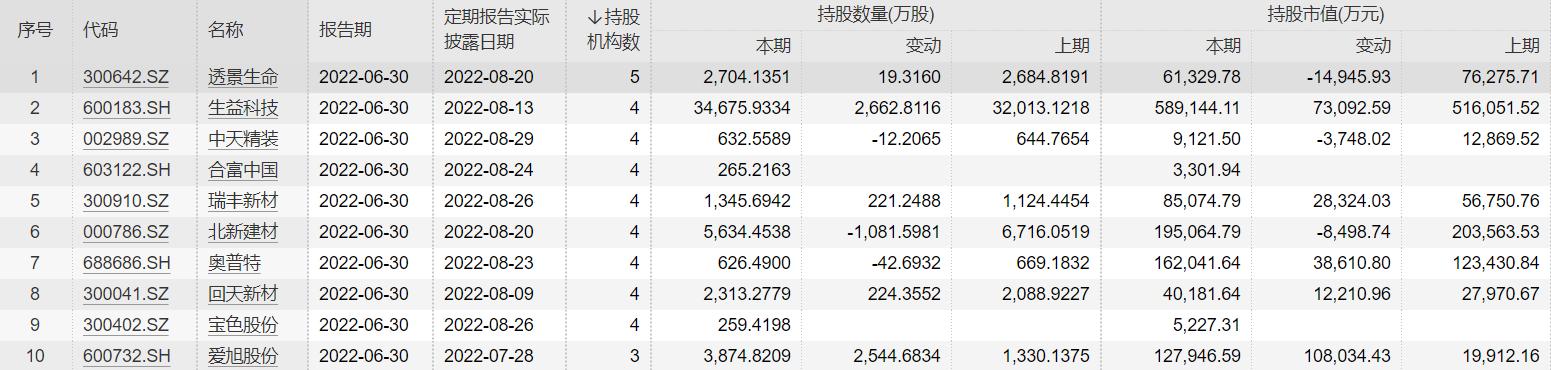 高盛最新持仓