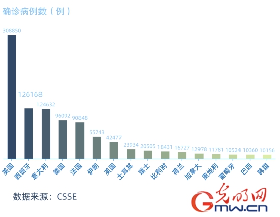 病例最新数据全球