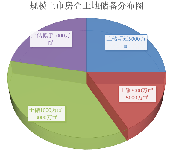 最新土地储备