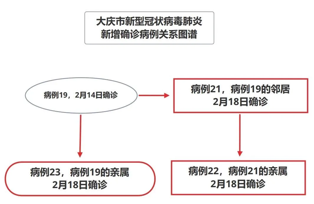 大庆最新确诊