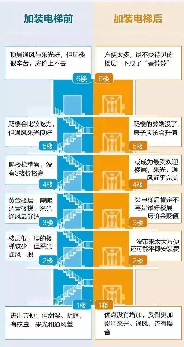 装电梯最新规定