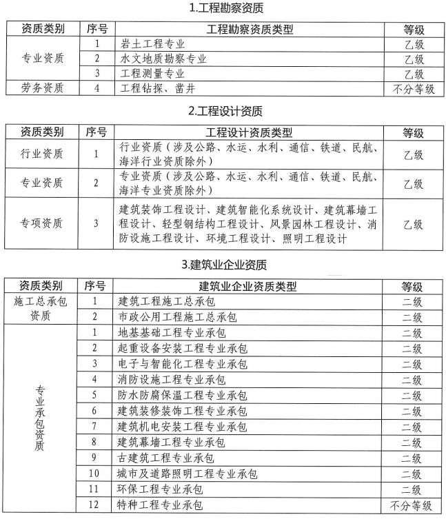 资质政策最新规定