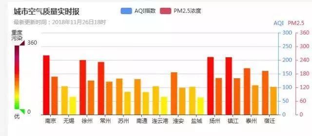 徐州最新重污染