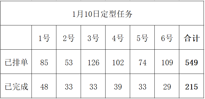 最新返工日期