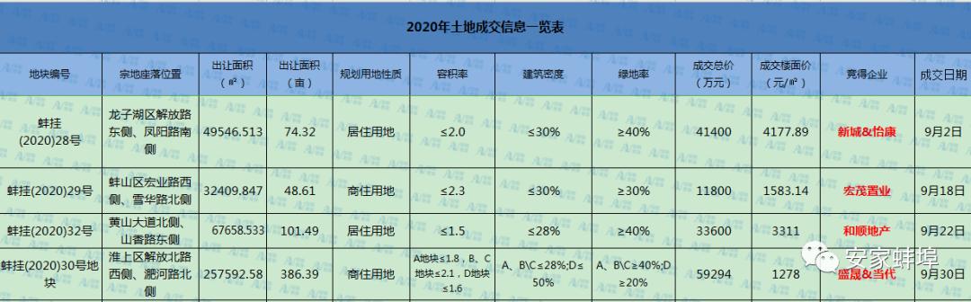 淮上区房价最新