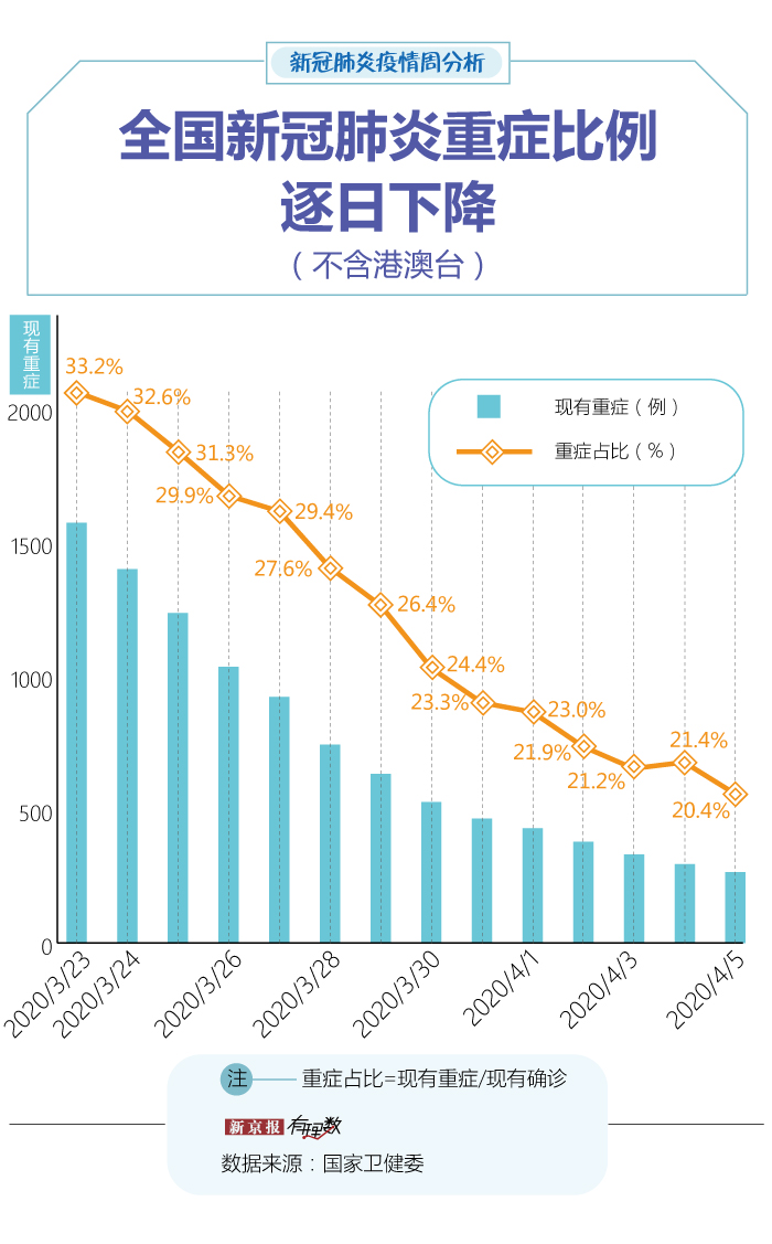 最新的肺炎数据