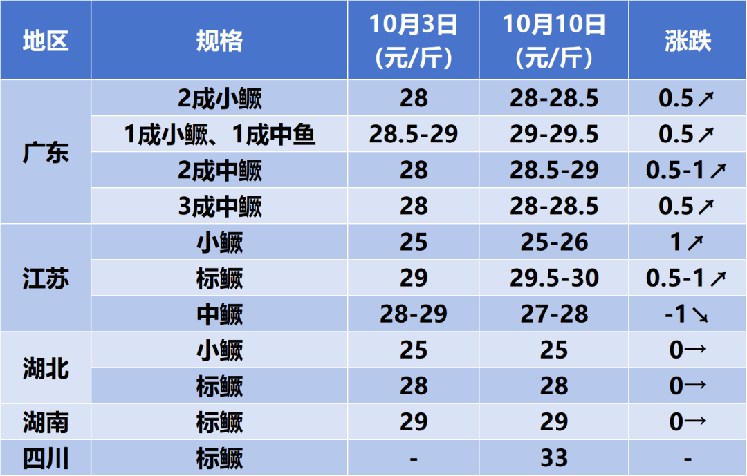 今日水产价格最新