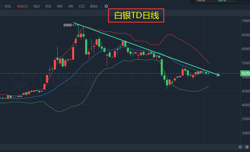 白银td最新分析