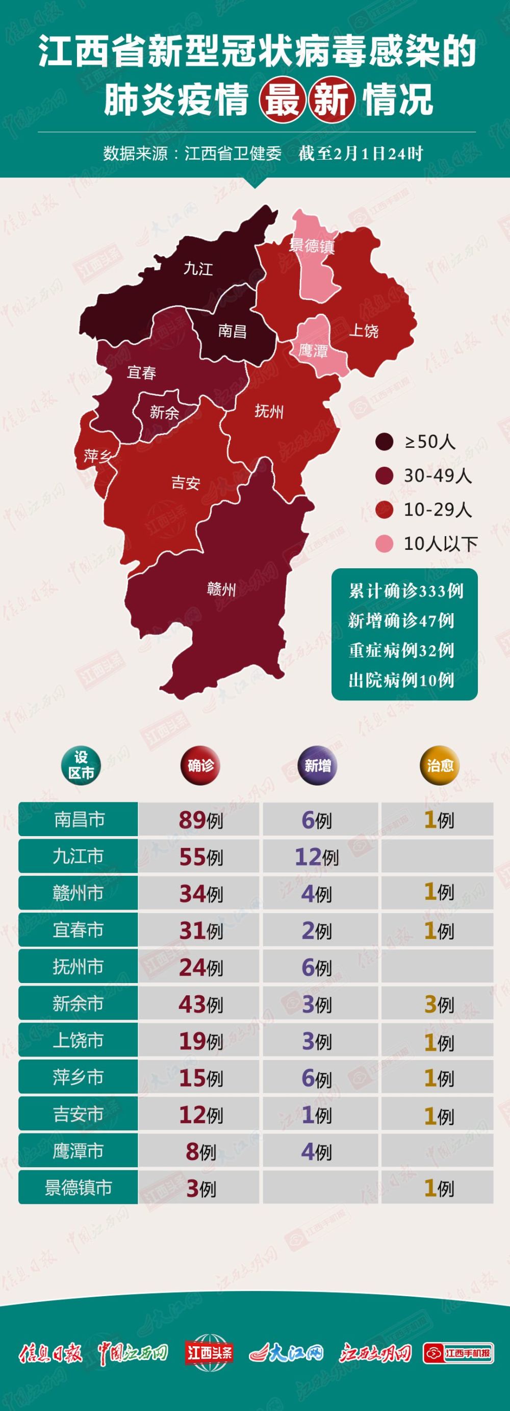 最新省市病情