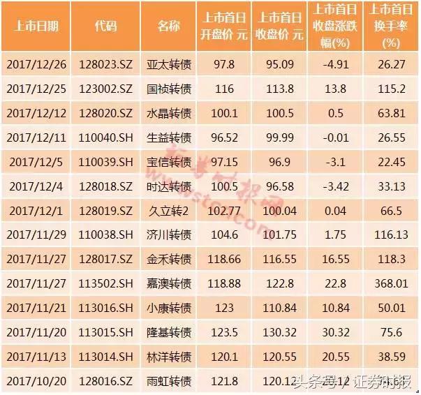 最新新债中签