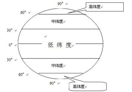 太阳纬度最新