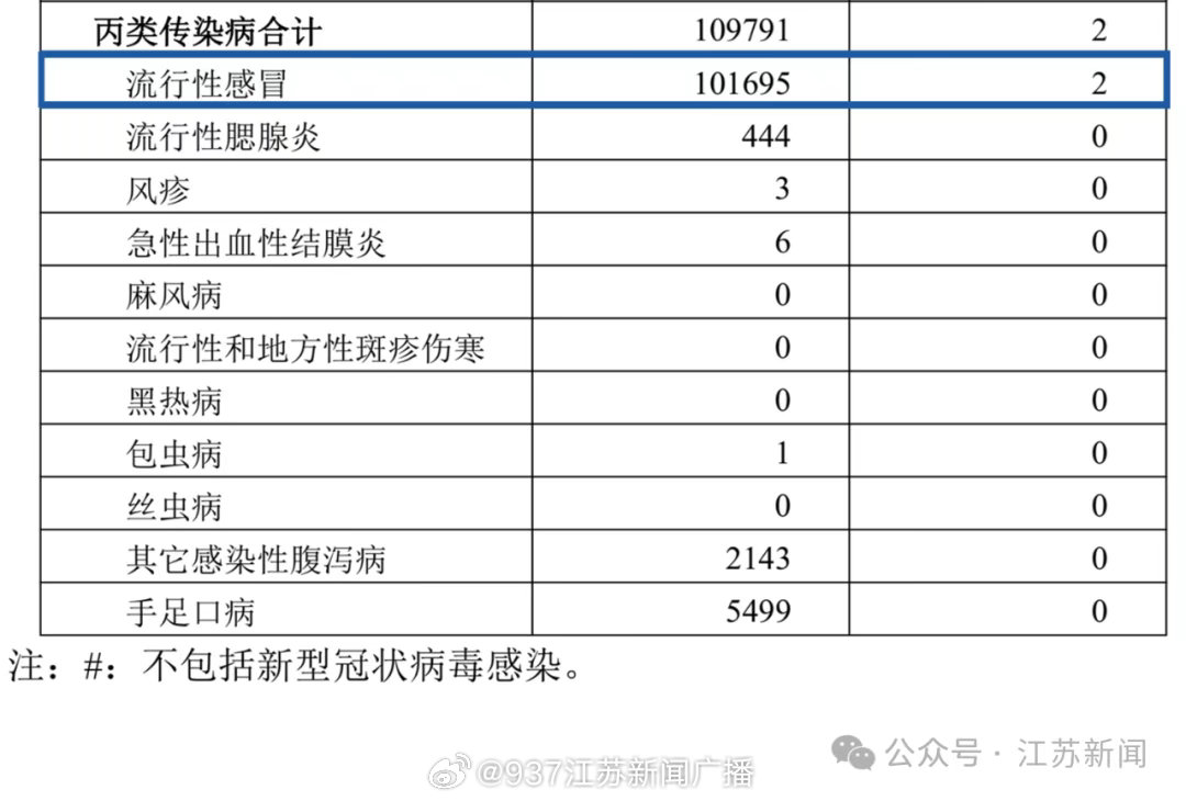 流感最新报告