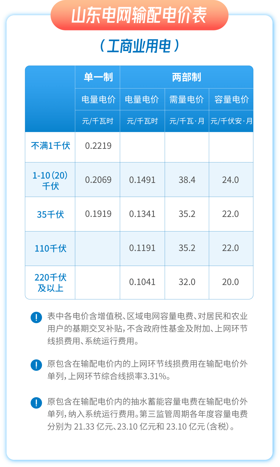 最新电价调整信息