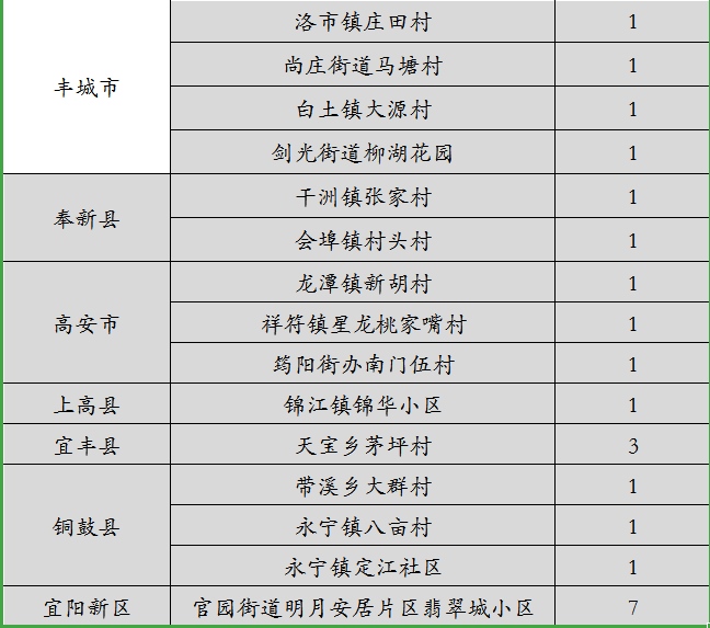 宜春最新病例