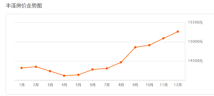 鲤城房价最新