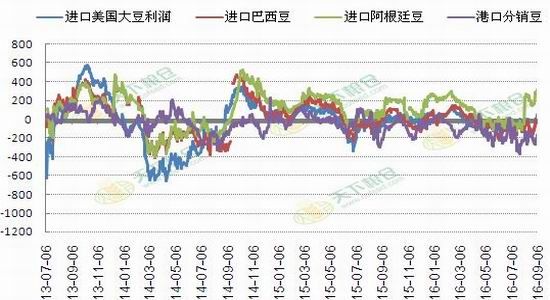 豆粕最新期货