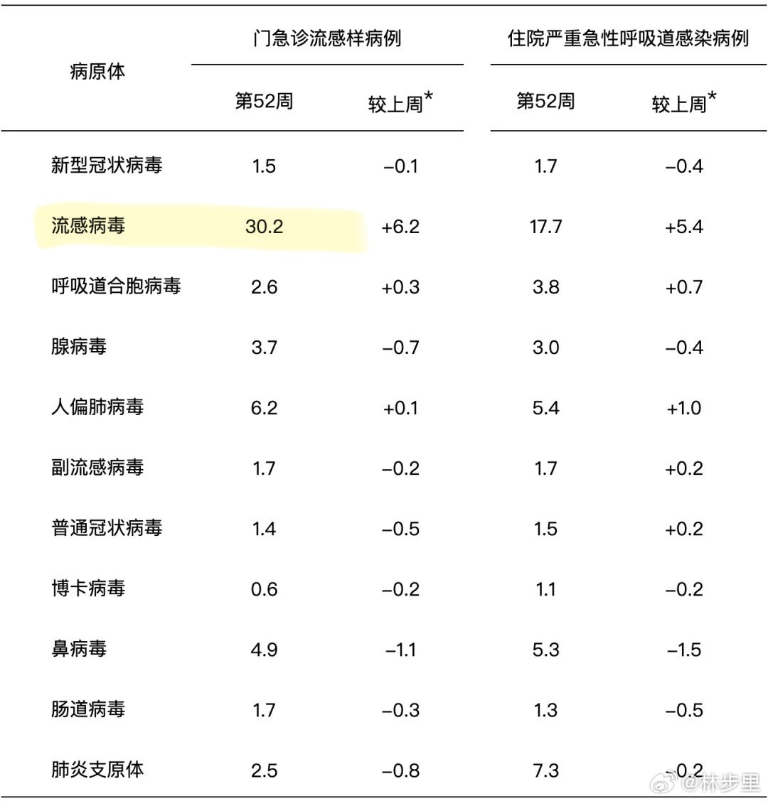 流感最新实况