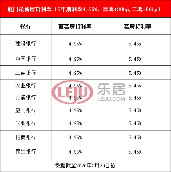 厦门最新利率