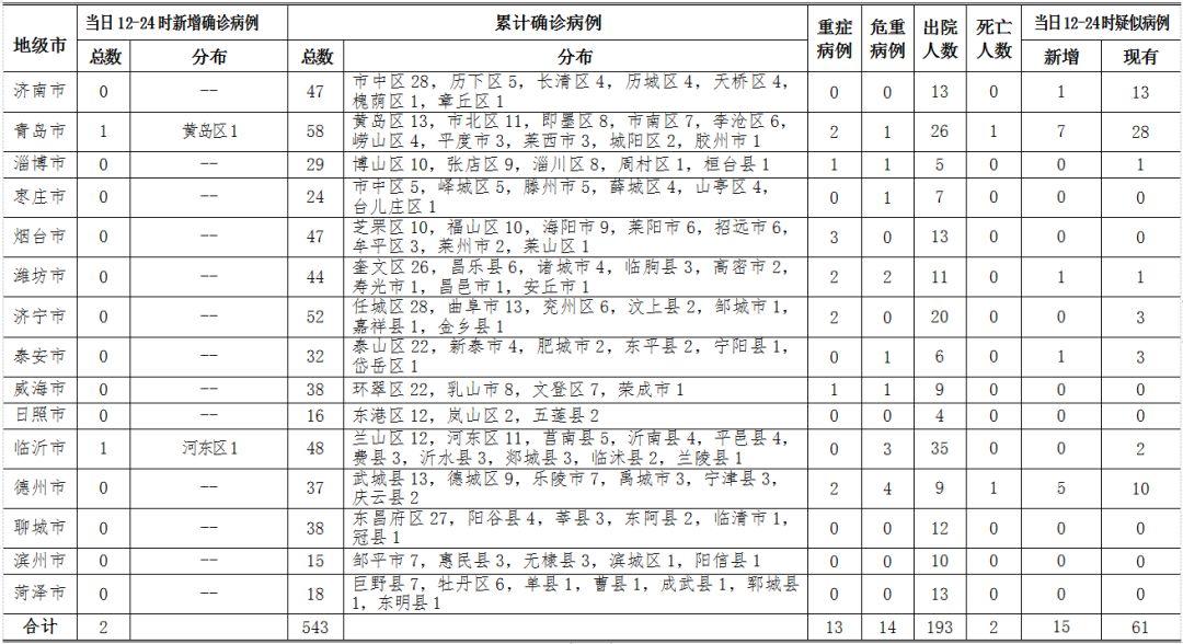 最新统计病例