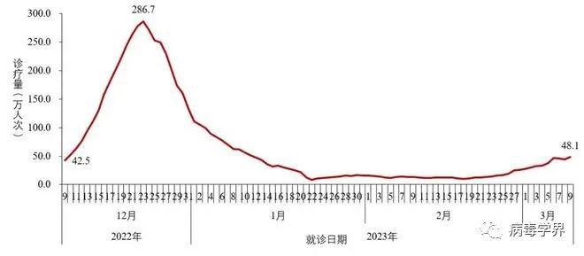 流感最新进度