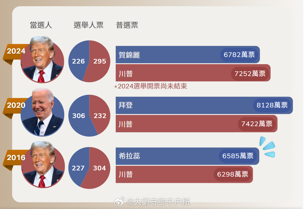 美国竞选最新票数