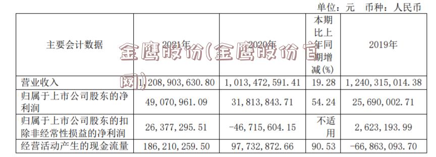 金鹰最新持股