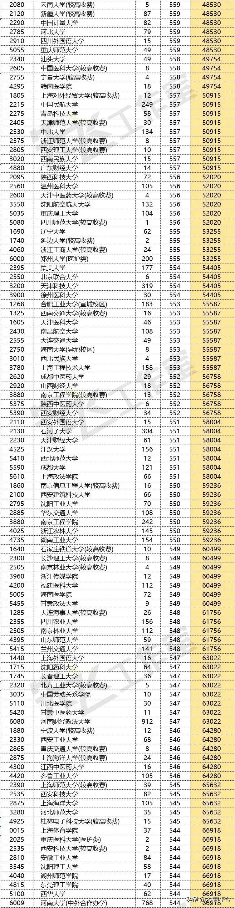 河南高考最新投档线