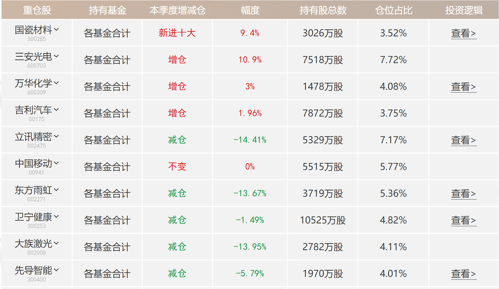 睿远最新持仓