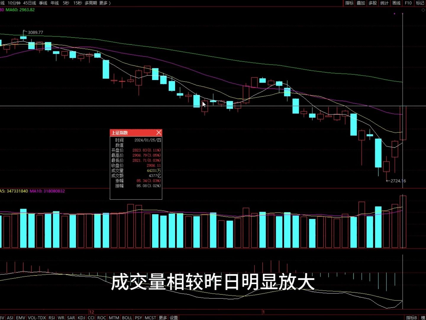 大盘今日行情最新