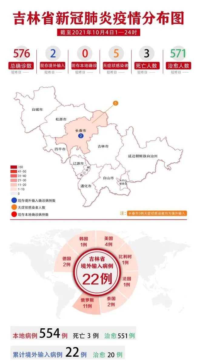 最新长春疫情