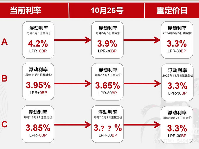 最新利率下调政策