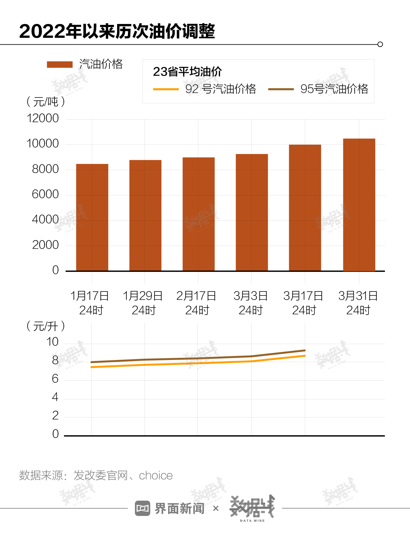 国内油价最新数据