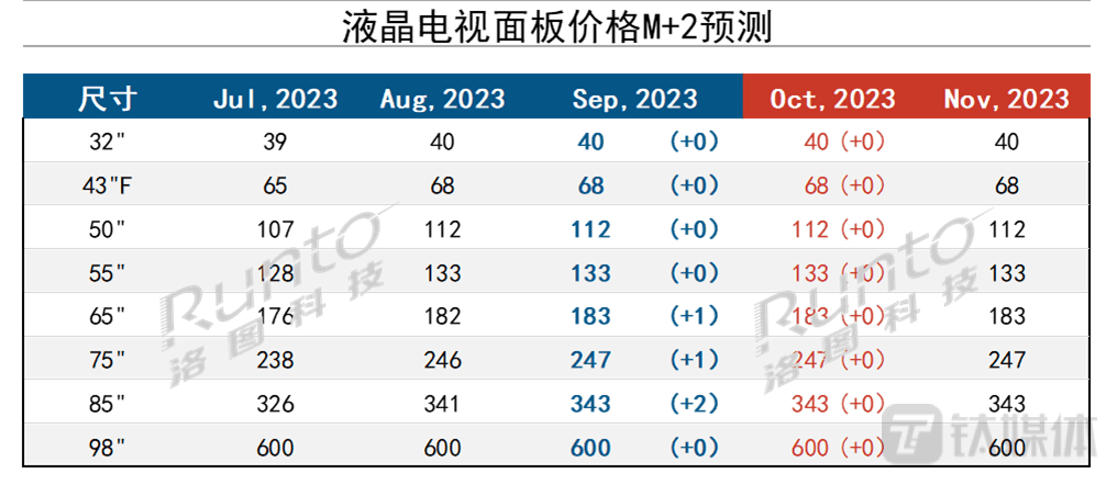 面板价格最新