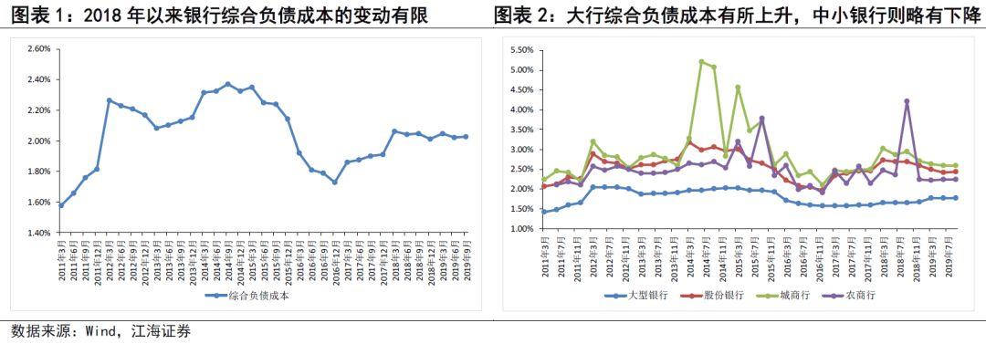 银行最新利率2019