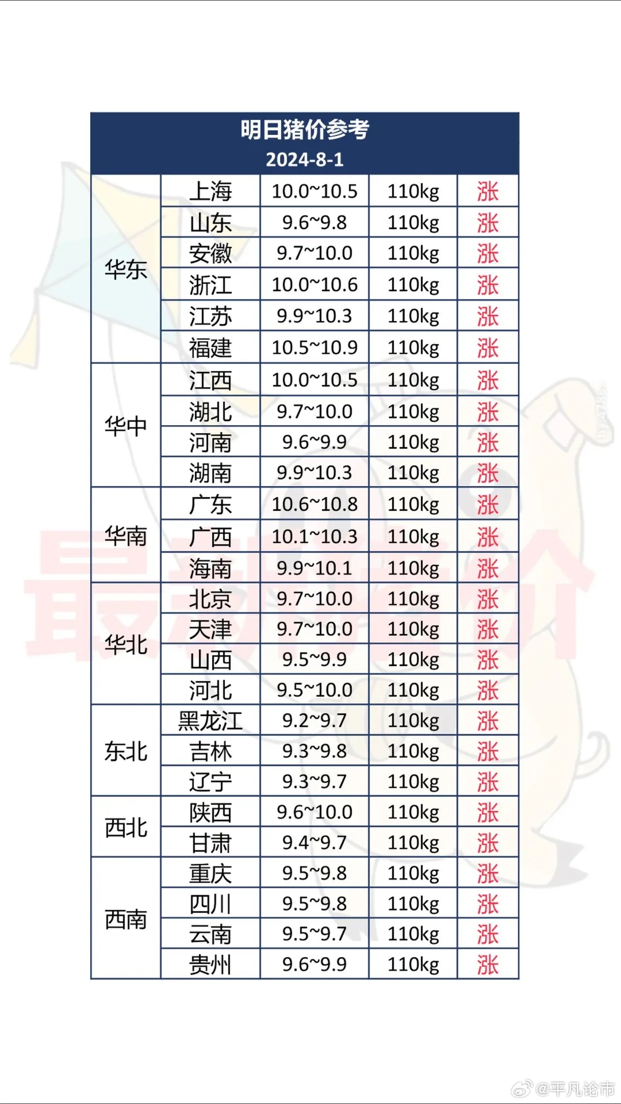 最新猪价汇总