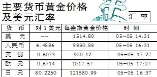 美元价格最新行情