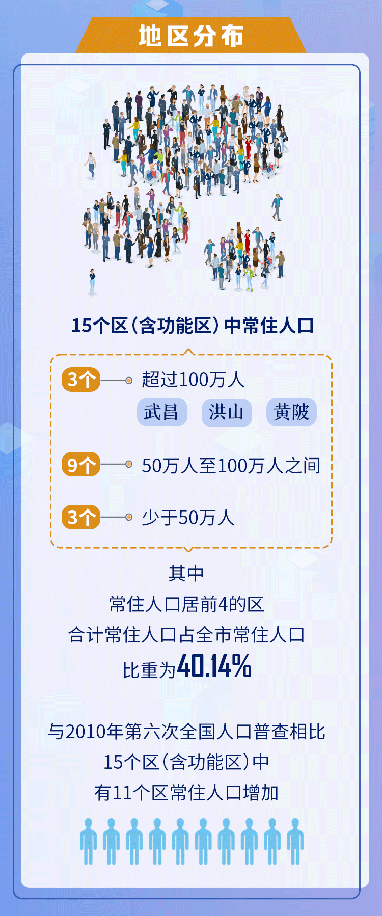 人口最新普查