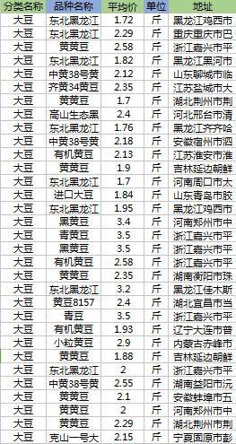 大豆最新价格公布